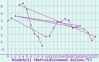 Courbe du refroidissement olien pour Brest (29)