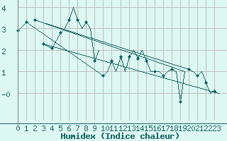 Courbe de l'humidex pour Hammerfest