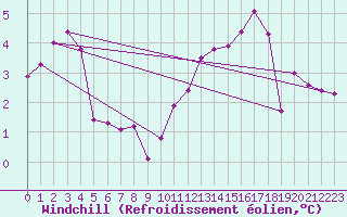 Courbe du refroidissement olien pour Orlans (45)