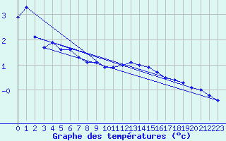 Courbe de tempratures pour Marienberg