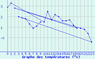 Courbe de tempratures pour Jungfraujoch (Sw)