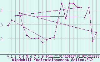 Courbe du refroidissement olien pour Retz