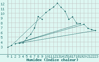 Courbe de l'humidex pour Tannas