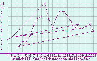 Courbe du refroidissement olien pour Moleson (Sw)