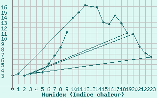 Courbe de l'humidex pour Reutte