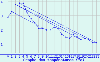 Courbe de tempratures pour Gumpoldskirchen