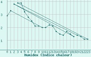 Courbe de l'humidex pour Gumpoldskirchen