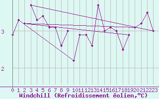 Courbe du refroidissement olien pour Ploumanac