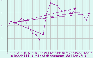 Courbe du refroidissement olien pour Mouilleron-le-Captif (85)