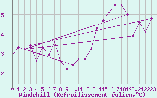 Courbe du refroidissement olien pour Izegem (Be)