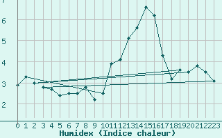 Courbe de l'humidex pour Ploumanac'h (22)