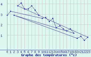 Courbe de tempratures pour Honningsvag / Valan