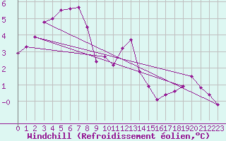 Courbe du refroidissement olien pour Holbeach