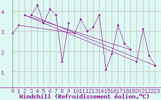 Courbe du refroidissement olien pour Millau (12)