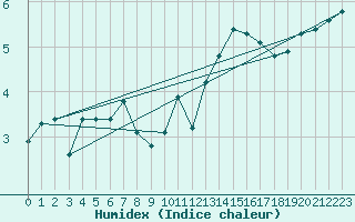 Courbe de l'humidex pour Saentis (Sw)