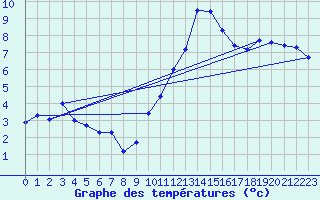 Courbe de tempratures pour Troyes (10)