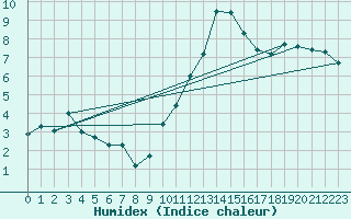 Courbe de l'humidex pour Troyes (10)