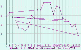 Courbe du refroidissement olien pour Tysofte