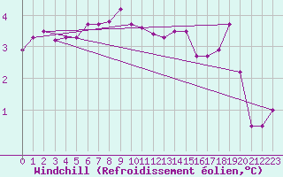 Courbe du refroidissement olien pour Buholmrasa Fyr