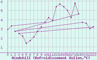 Courbe du refroidissement olien pour Eisenach