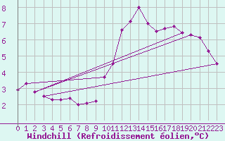 Courbe du refroidissement olien pour Lagny-sur-Marne (77)