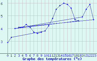 Courbe de tempratures pour Cerisiers (89)