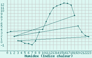 Courbe de l'humidex pour Metz (57)