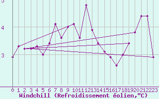 Courbe du refroidissement olien pour Hvide Sande
