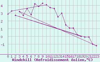 Courbe du refroidissement olien pour Hoherodskopf-Vogelsberg