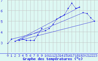 Courbe de tempratures pour Soltau