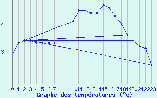 Courbe de tempratures pour Challes-les-Eaux (73)