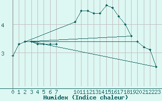 Courbe de l'humidex pour Challes-les-Eaux (73)