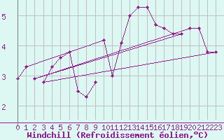 Courbe du refroidissement olien pour Aberporth