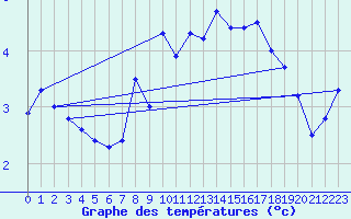 Courbe de tempratures pour Capel Curig