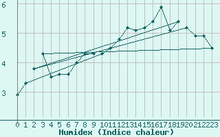 Courbe de l'humidex pour Luxeuil (70)