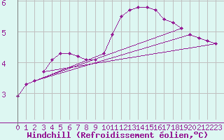 Courbe du refroidissement olien pour Lagny-sur-Marne (77)