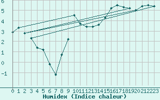 Courbe de l'humidex pour Belvs (24)