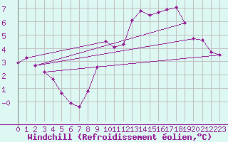 Courbe du refroidissement olien pour Guret (23)