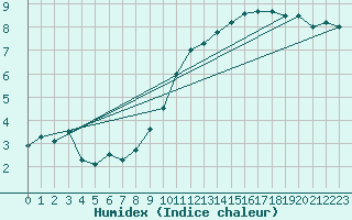 Courbe de l'humidex pour Bruxelles (Be)