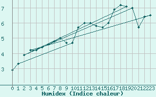Courbe de l'humidex pour Buhl-Lorraine (57)