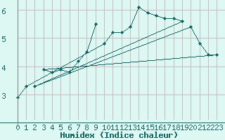 Courbe de l'humidex pour Bad Salzuflen