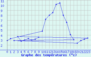 Courbe de tempratures pour Montalbn