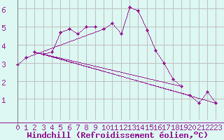 Courbe du refroidissement olien pour Malmo
