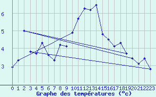 Courbe de tempratures pour Evolene / Villa