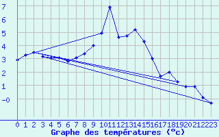 Courbe de tempratures pour Neuchatel (Sw)