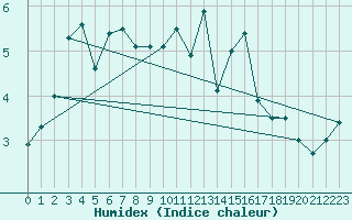 Courbe de l'humidex pour Florennes (Be)