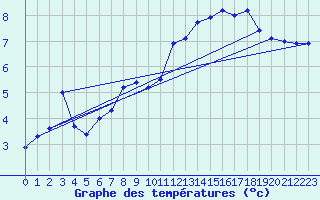 Courbe de tempratures pour Pointe de Chassiron (17)
