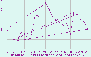 Courbe du refroidissement olien pour Seefeld