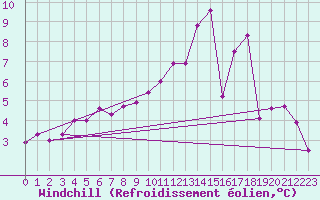 Courbe du refroidissement olien pour Saint-Nazaire (44)