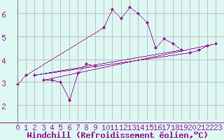 Courbe du refroidissement olien pour Berlin-Tempelhof